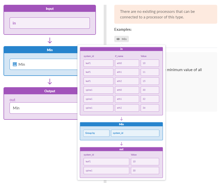 Data processing workflow showing input table grouped by system_id column. Min processor calculates minimum values per group, showing leaf1 with 10 and spine1 with 30 in the output table.