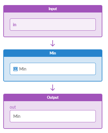 Flowchart showing three sections: Input, Min, and Output. Input flows to Min, which outputs the minimum value labeled as Min.