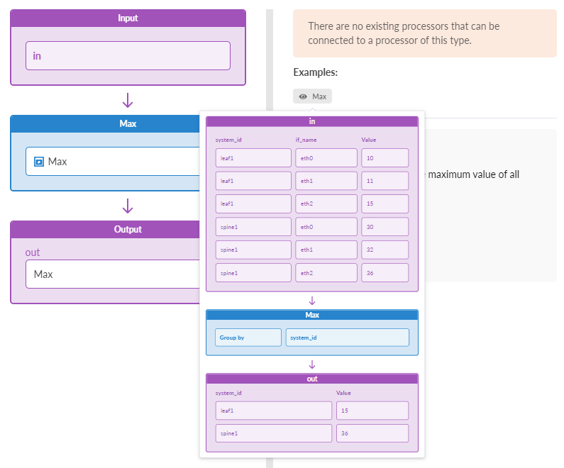 Data processing workflow showing input with columns system_id, if_name, and Value; a Max operation grouping by system_id to calculate maximum Value; and output with columns system_id and maximum Value. Example shows max Value for leaf1 as 15 and spine1 as 36. Demonstrates summarizing data by max operation.