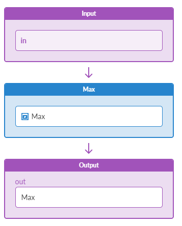 Flow diagram showing input "in" transformed into output "Max" through a processing step labeled "Max".