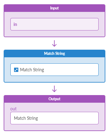 Flowchart showing a process with Input, Match String, and Output sections; arrows indicate data flow from input to output.
