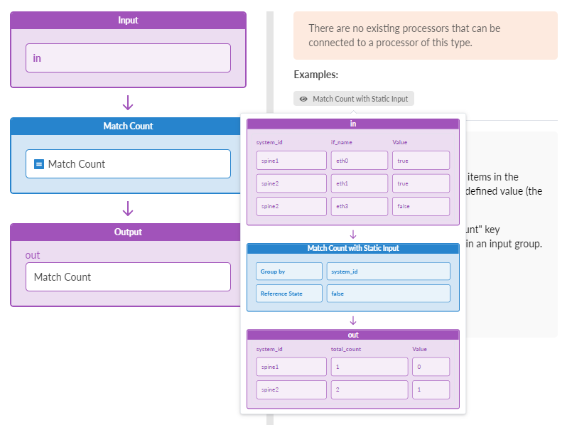 Data processing workflow showing input labeled in with fields system_id, if_name, Value. Match Count processor analyzes data. Output labeled out displays results with system_id and total_count.