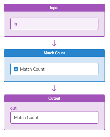 Flowchart showing data process: Input labeled 'in,' Match Count for counting occurrences, and Output labeled 'Match Count.' Arrows indicate data flow.