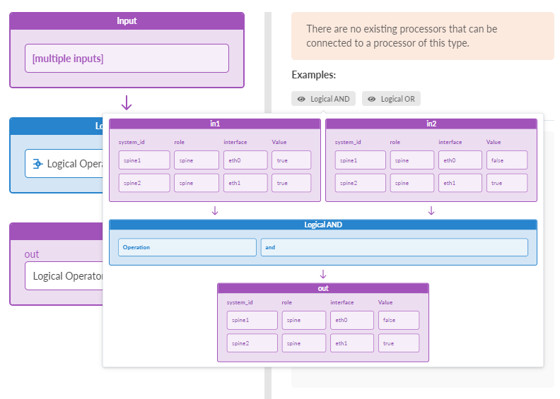 Logical operation flow diagram showing a Logical AND operation on two input tables with columns: system_id, role, interface, and Value. Output reflects AND results.