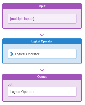 Flow diagram illustrating a logical operation process with Input, Logical Operator, and Output sections connected by arrows.