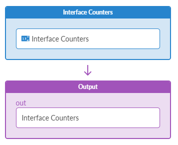 Flowchart showing flow from Interface Counters section to Output section, both containing Interface Counters text.