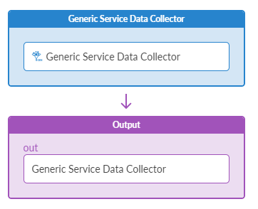 Flow diagram with two components: Generic Service Data Collector in blue and Output in purple, showing data flow between them.
