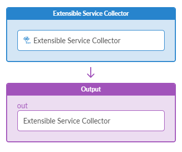 Diagram illustrating data flow for Extensible Service Collector with a top section labeled Extensible Service Collector and a bottom section labeled Output.