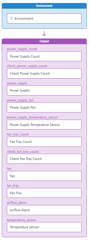 Flowchart of Environment system's Output section with components like Power Supply Count, Fan Tray Count, and Airflow Alarm.
