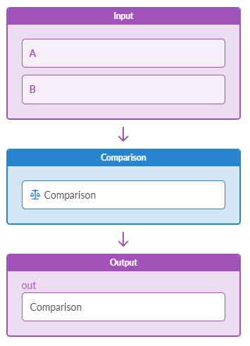 Flow diagram of a process with inputs A and B, comparison step with scale icon, and output field for results.