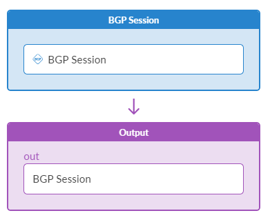 Flowchart showing a BGP Session process with two sections labeled BGP Session and Output, connected by a downward arrow.