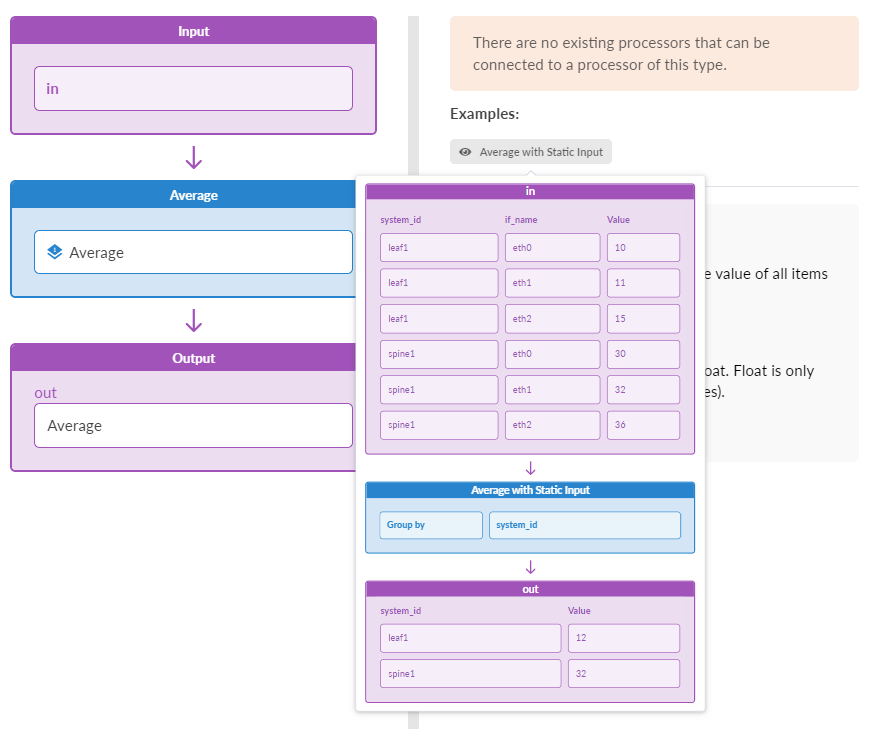 Data processing pipeline showing input data with system_id and Value columns, processed to calculate average Value per system_id, outputting averages for leaf1 as 12 and spine1 as 32.