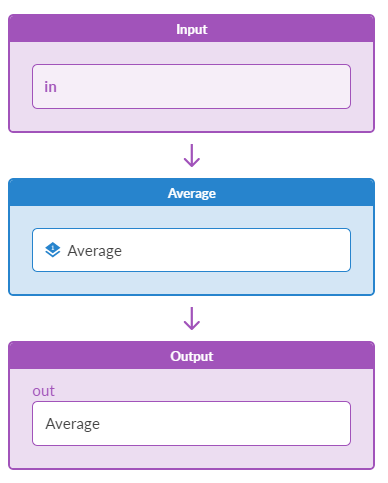 Flow diagram showing data processing: Input field 'in' to Average calculation, then Output field 'out'.