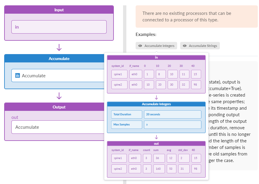 Data processing flow diagram for an Accumulate operation. Input data includes system ID, if_name, and values. Accumulation parameters: Total Duration 20 seconds, Max Samples 3. Output data shows count, sum, avg, and std_dev for each system and interface.