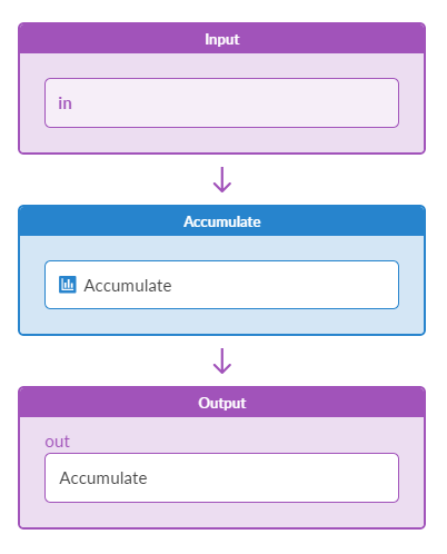 Flow diagram with three components: Input data, Accumulate operation, and Output result. Data flows from Input to Accumulate to Output.