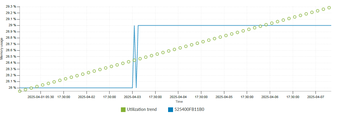Graph showing memory usage from April 1-7, 2025. Y-axis: 28%-29.3%. Green dotted line: gradual increase. Blue line: stable, spike on April 3.