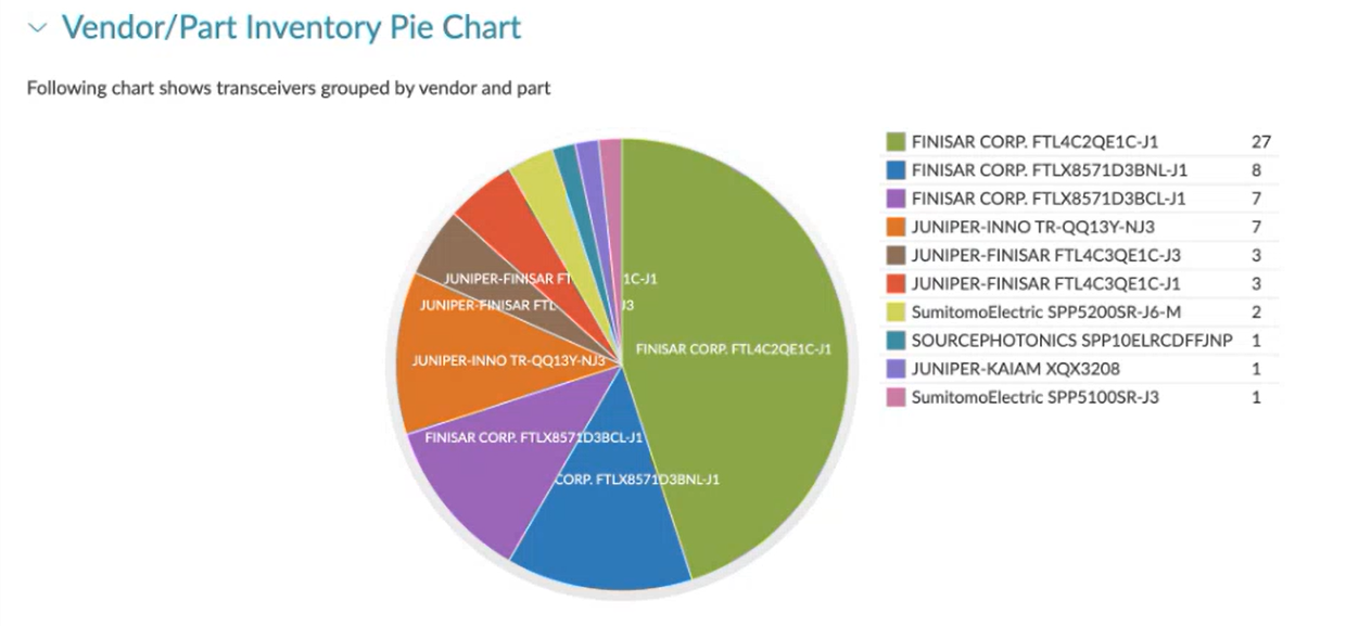 Vendor/Part Inventory Pie Chart showing transceiver distribution by vendor and part. Largest segment is FINISAR CORP. FTL4C2QE1C-J1 with 27 units. Other notable segments: FINISAR CORP. FTLX8571D3BNL-J1 (8 units), FINISAR CORP. FTLX8571D3BCL-J1 (7 units), JUNIPER-INNO TR-QQ13Y-NJ3 (7 units). Smaller segments include SOURCEPHOTONICS SPP10ELRCDFJNP and SumitomoElectric SPP5100SR-J3, each with 1 unit.