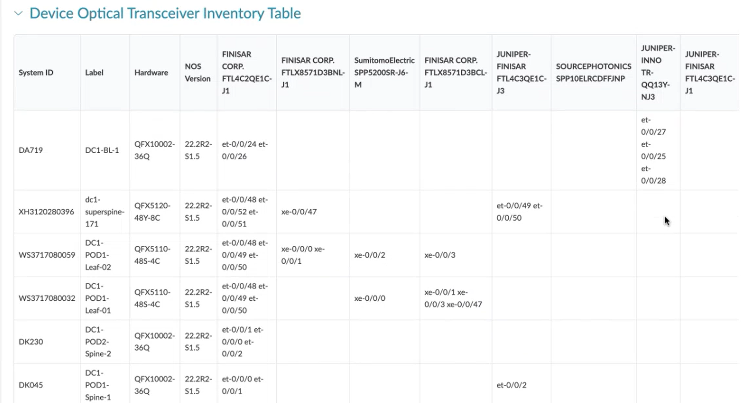 Device Optical Transceiver Inventory Table with columns for System ID, Label, Hardware model, NOS Version, and Transceiver Models detailing system identifiers, device labels, hardware types, software versions, and transceiver ports or interfaces.