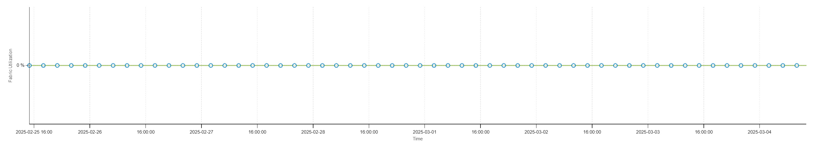 Line graph showing fabric utilization at 0 percent from February 25 2025 to March 4 2025 with no change over time.