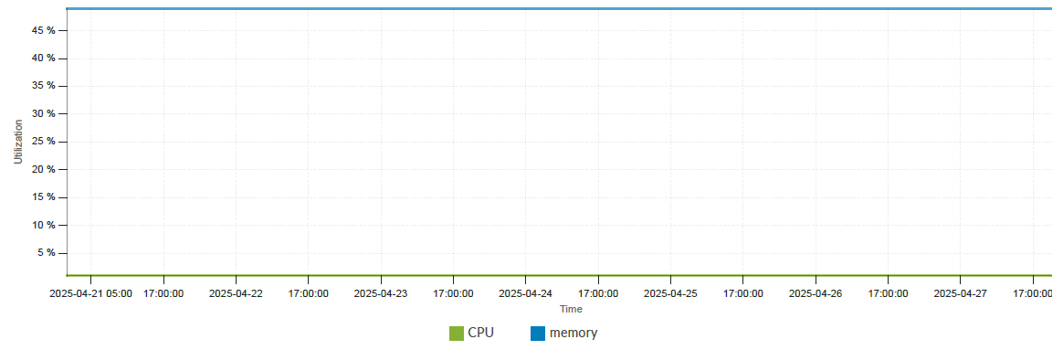 Line graph showing CPU and memory utilization from April 21 to April 27, 2025. CPU is near 0 percent, memory is constant at 45 percent.