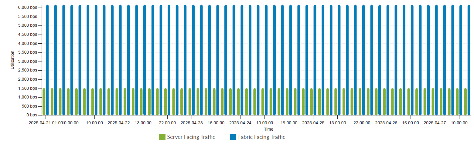 Bar graph showing network traffic utilization from April 21 to April 27, 2025. Green bars represent server-facing traffic and blue bars represent fabric-facing traffic. Fabric-facing traffic is consistently higher than server-facing traffic across the time period.