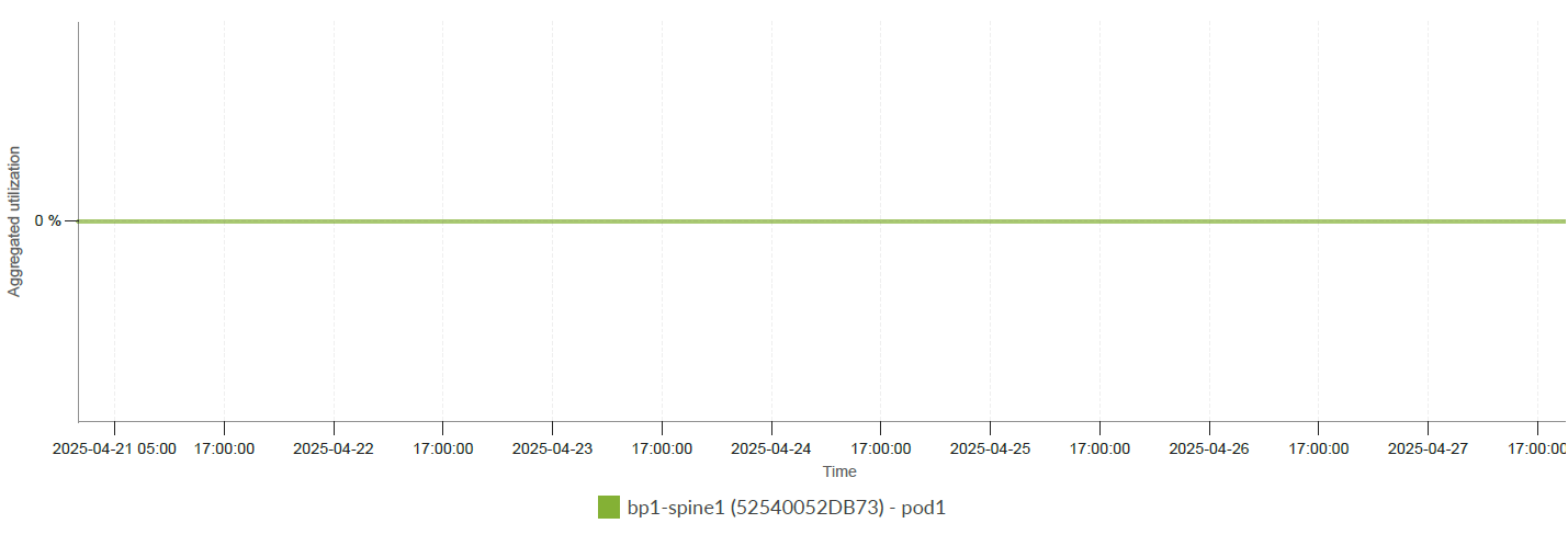 Line graph of bp1-spine1 52540052DB73 pod1 utilization from April 21-27, 2025, showing a consistent 0 percent throughout.