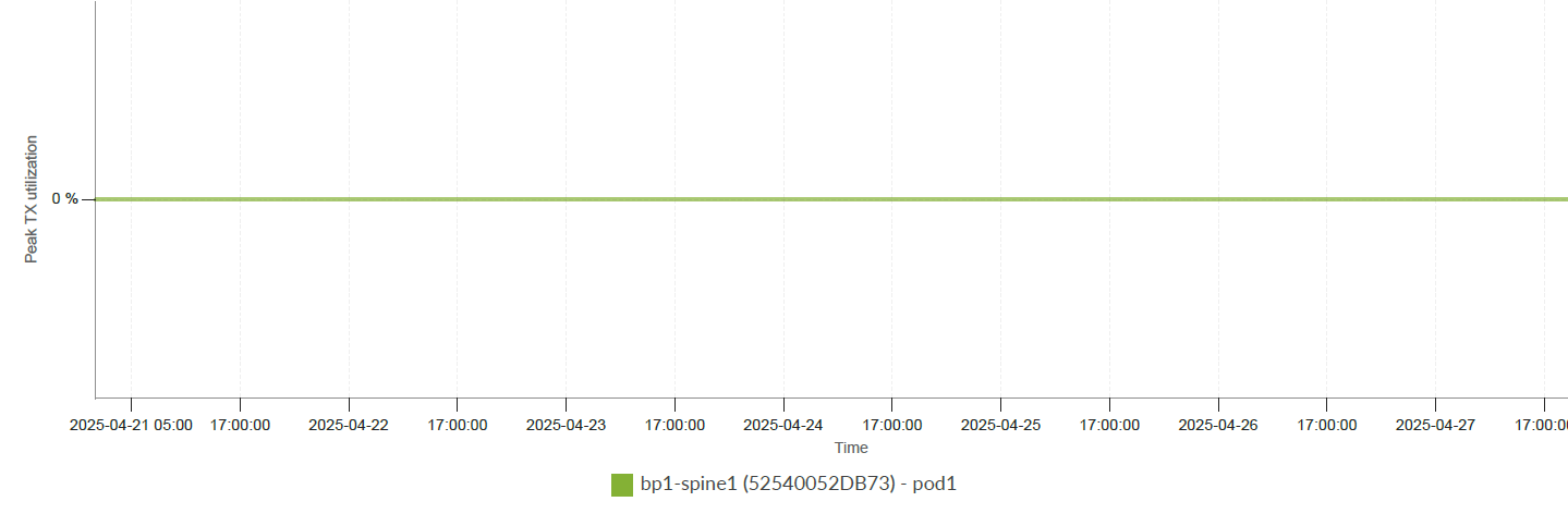 Peak TX utilization graph for device bp1-spine1 52540052DB73 in pod1 from April 21 to 27, 2025 shows 0 percent utilization.