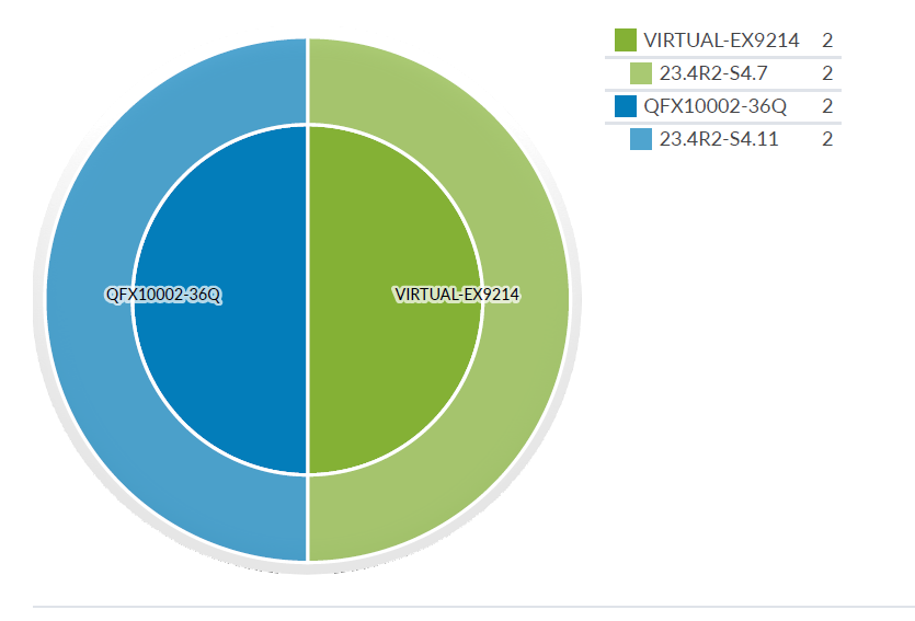 Circular chart comparing QFX10002-36Q and VIRTUAL-EX9214. Both have a count of 2 with versions 23.4R2-S4.11 and 23.4R2-S4.7 respectively.