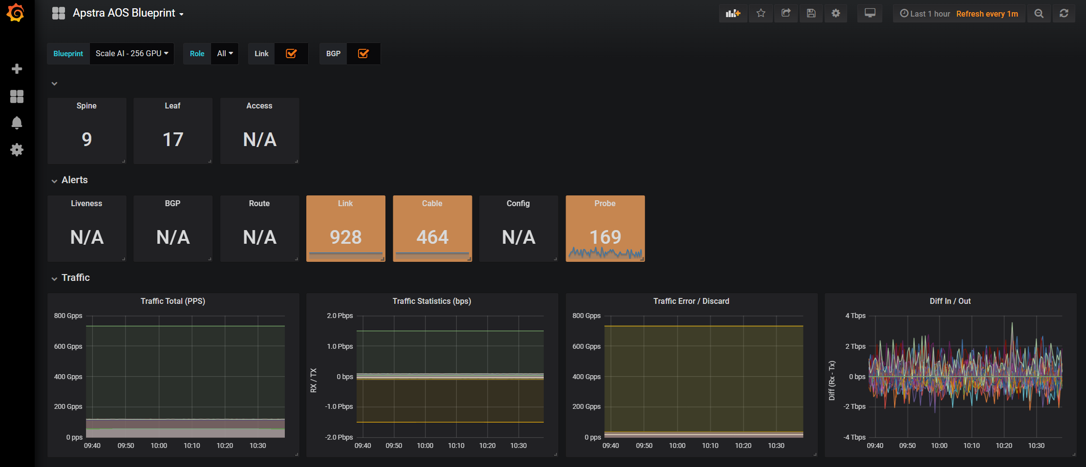 Network monitoring dashboard screenshot showing Scale AI - 256 GPU blueprint. Displays spine switches 9, leaf switches 17, alerts N/A. Traffic metrics include graphs for packet-per-second, bits-per-second, errors, and RX/TX difference. Sidebar with navigation icons, time range, and refresh options.