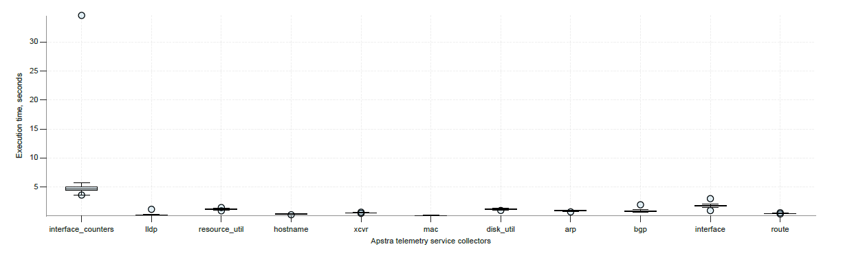 Box plot of execution times in seconds for telemetry service collectors in Apstra system. Collectors on x-axis include lldp, resource_util, arp, disk_util, interface_counters, hostname, bgp, route, interface, xcvr. Y-axis shows execution times. Each plot displays median, interquartile range, whiskers, and outliers.