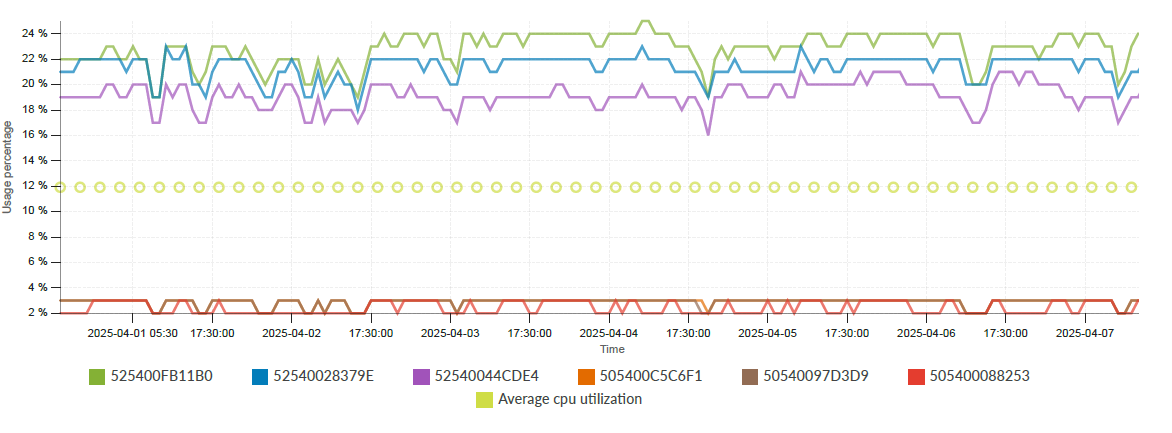 Line graph showing CPU utilization from April 1 to April 7, 2025, for multiple systems. Most devices fluctuate between 18 to 24 percent, while two remain below 4 percent. Yellow dotted line marks average utilization.