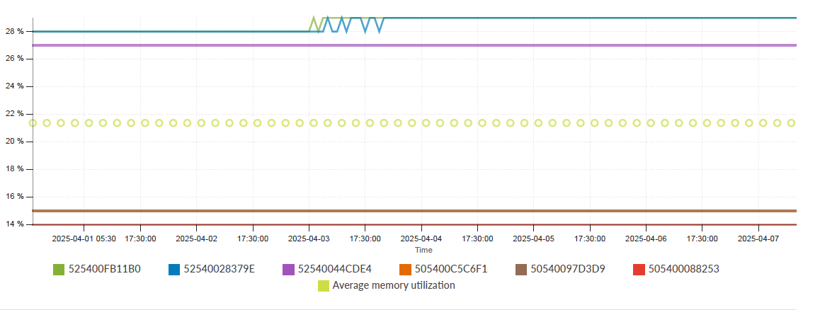Line graph of memory utilization from April 1-7, 2025. Six lines show stability: green ID 525400FB11B0 increases then stabilizes; blue ID 52540028379E at 28 percent; purple ID 52540044CDE4 at 27 percent; yellow averages at 22 percent; orange ID 505400C5C6F1 at 16 percent; brown ID 50540097D3D9 at 15 percent; red ID 505400088253 at 14 percent.