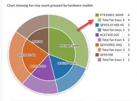 Pie chart showing fan tray distribution by hardware models. PTX10001-36MR has 4 fan trays, highlighted with a red arrow pointing to the green segment. Other models: QFX5110-48S-4C with 5 fan trays, blue; ACX7100-32C with 2 fan trays, purple; QFX10002-36Q with 3 fan trays, orange; QFX5700 with 2 fan trays, brown.