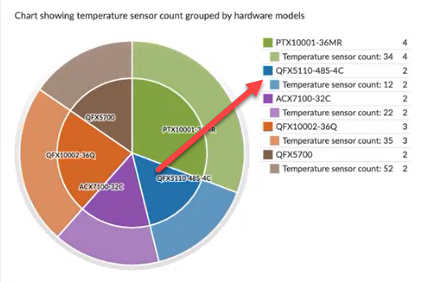 Pie chart showing temperature sensor count by hardware models: PTX10001-36MR 4 sensors, QFX5110-48S-4C 2 sensors, ACX7100-32C 2 sensors, QFX10002-36Q 35 sensors, QFX5700 52 sensors. Red arrow points to QFX5110-48S-4C.