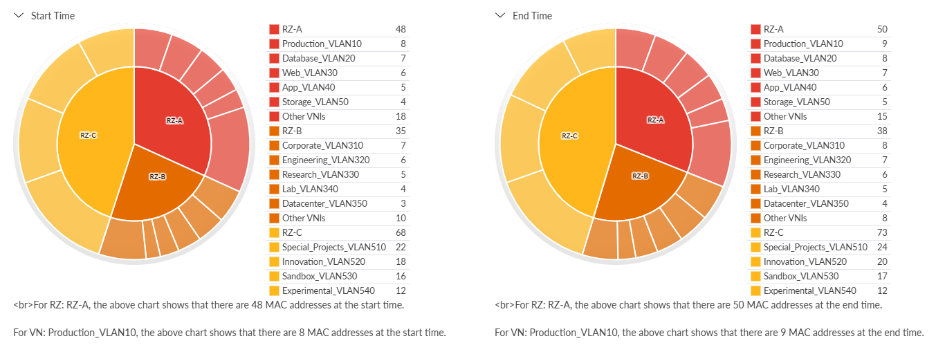 Comparison of two sunburst charts showing the distribution of MAC addresses across VLANs and zones at Start Time and End Time. Each segment represents a VLAN or zone, with size corresponding to MAC address count. Key changes include an increase in MAC addresses for Production_VLAN10 from 8 to 9 and RZ-A from 48 to 50.