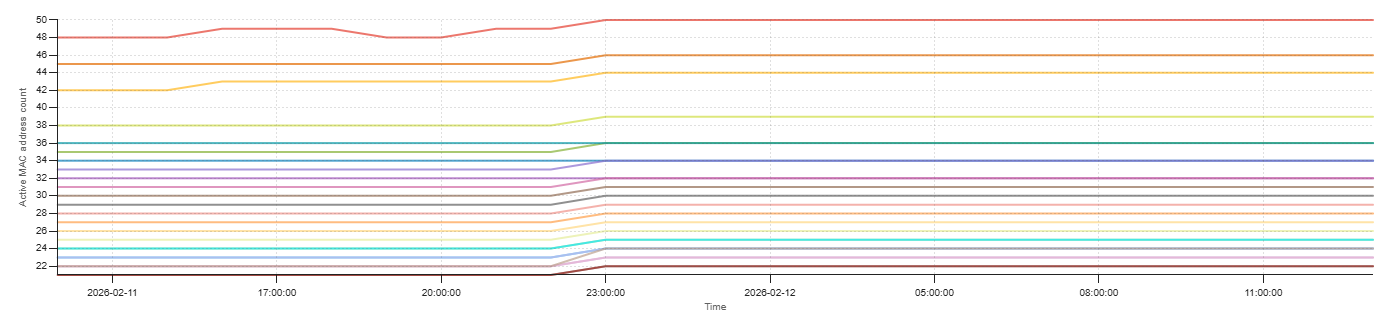 Line graph showing active MAC addresses from February 11 2026 to February 12 2026 across multiple categories with counts changing or remaining constant over time.