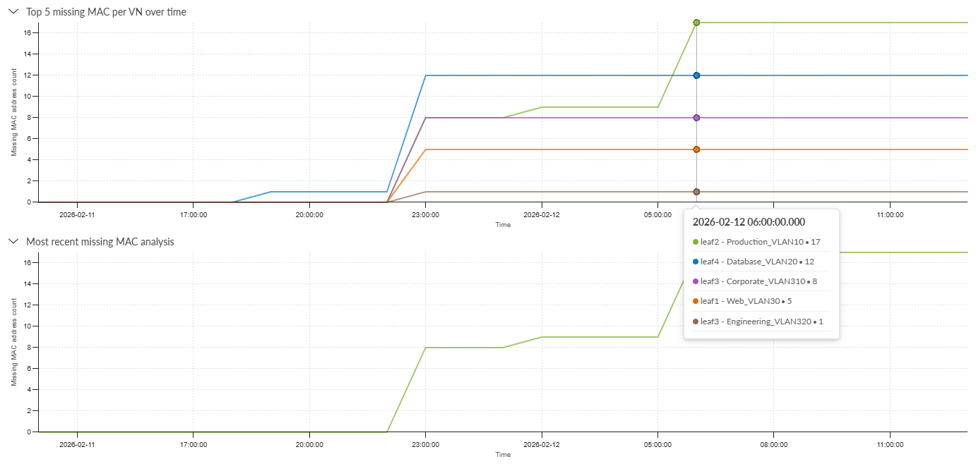 Two line charts analyzing missing MAC addresses over time for VLANs. Top chart shows trends for top 5 VLANs, highlighting a jump at 23:00 on February 11, 2026. Bottom chart provides most recent counts for the same VLANs, aligned with top chart. Tooltip at 2026-02-12 06:00 shows missing MAC counts per VLAN.