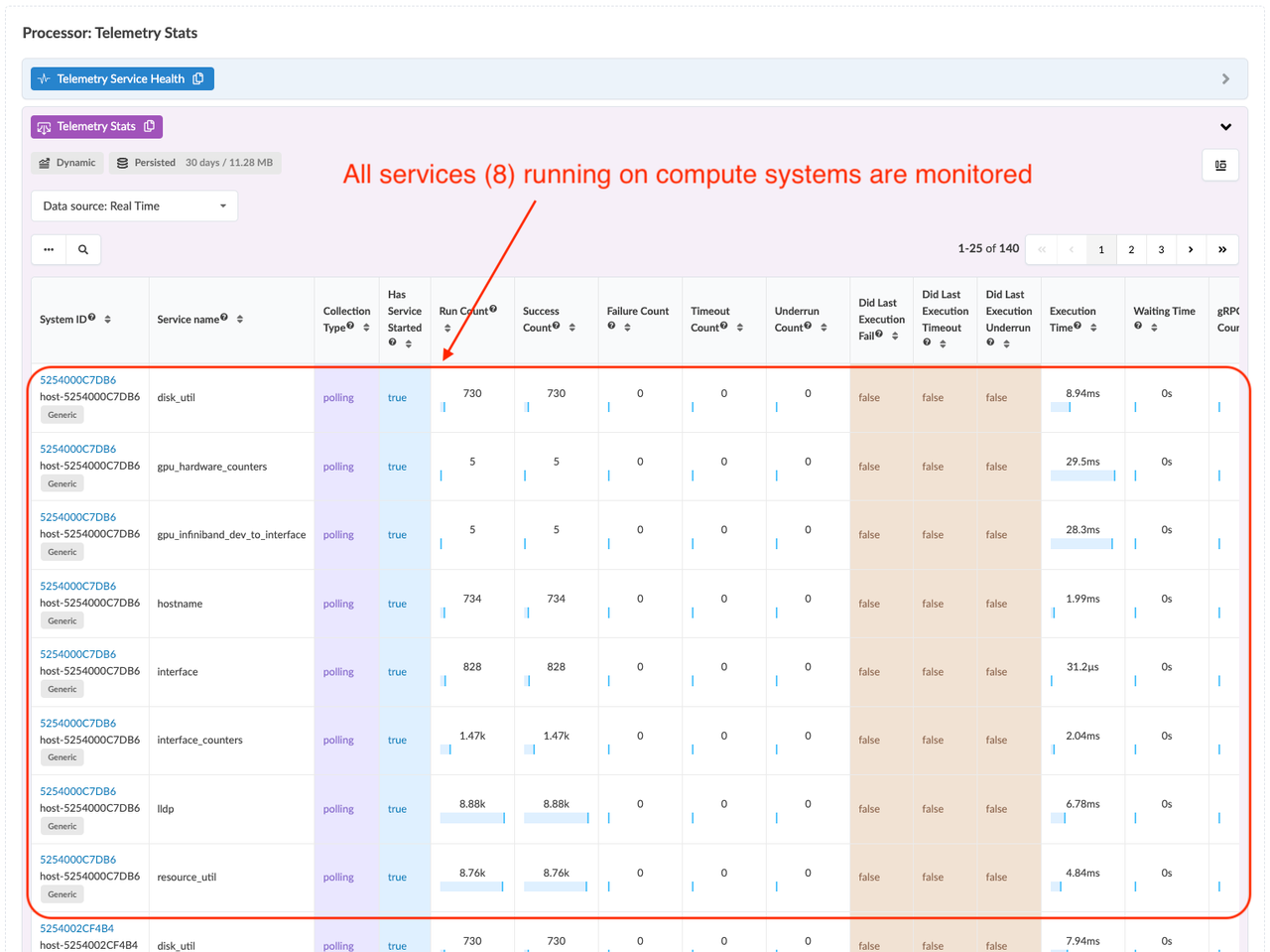 Telemetry monitoring dashboard for compute systems showing stats of services like run count, success count, and execution time.