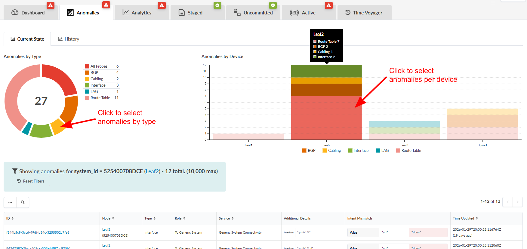 Network monitoring dashboard showing 27 anomalies categorized by type in a donut chart, grouped by devices in a bar chart, and detailed in a table with ID, node, type, role, service, details, intent mismatch, and timestamp. Includes navigation tabs and interactive drill-down features.