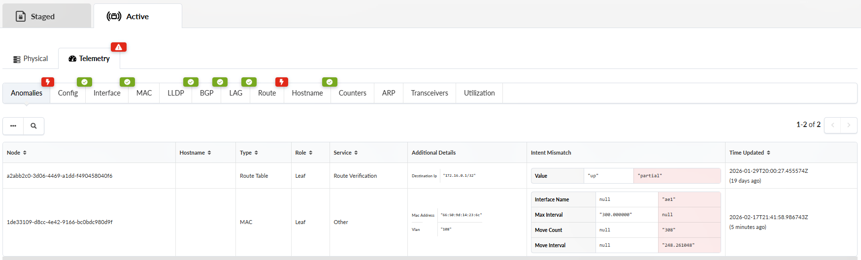 Telemetry dashboard showing tabs for network components; green checkmarks indicate no issues, red icons signal anomalies. Anomalies section lists two nodes with details like type, service, intent mismatches, and last update times.