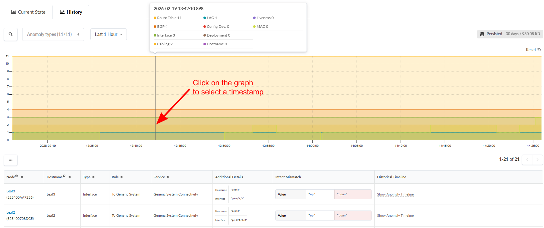 Network analytics dashboard showing a time-series graph with metrics like Route Table and BGP, a tooltip displaying timestamp and values, a table with node details and intent mismatches, dropdowns for anomaly types and time ranges, and tabs for Current State and History.