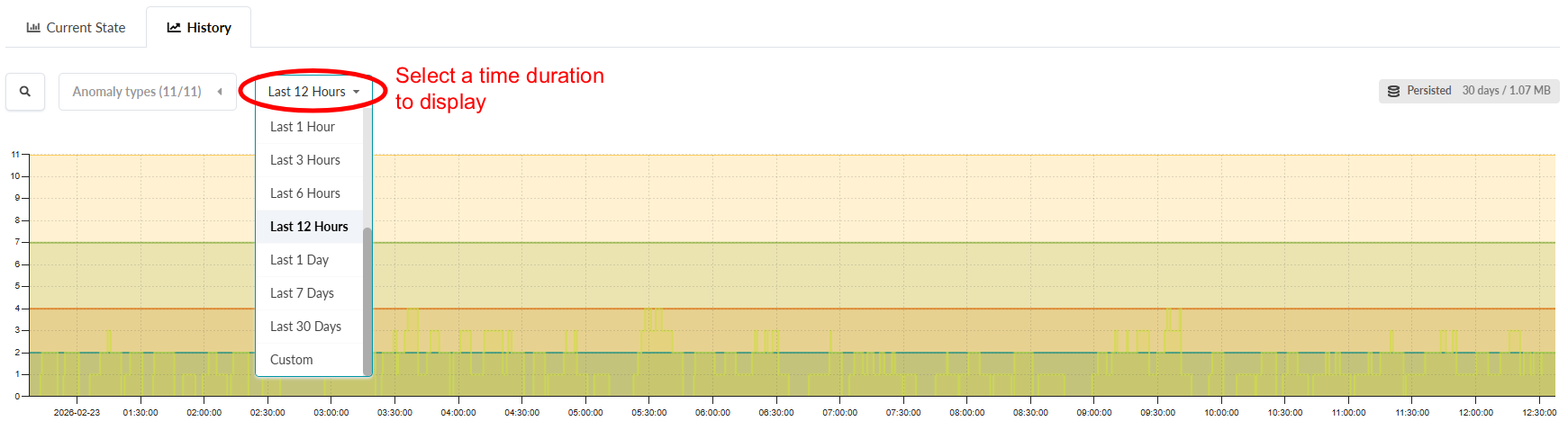 Dashboard interface with a time-series graph showing data trends over a timeline. Dropdown menu labeled Last 12 Hours allows selection of time duration. History tab selected. Graph includes colored lines, shaded areas, and labels. Annotation highlights dropdown menu with instruction to select time duration. Top-right label shows Persisted 30 days and 1.07 MB data storage.
