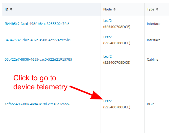 Table with columns ID, Node, and Type, with a red arrow pointing to Leaf2 in the Node column labeled Click to go to device telemetry.
