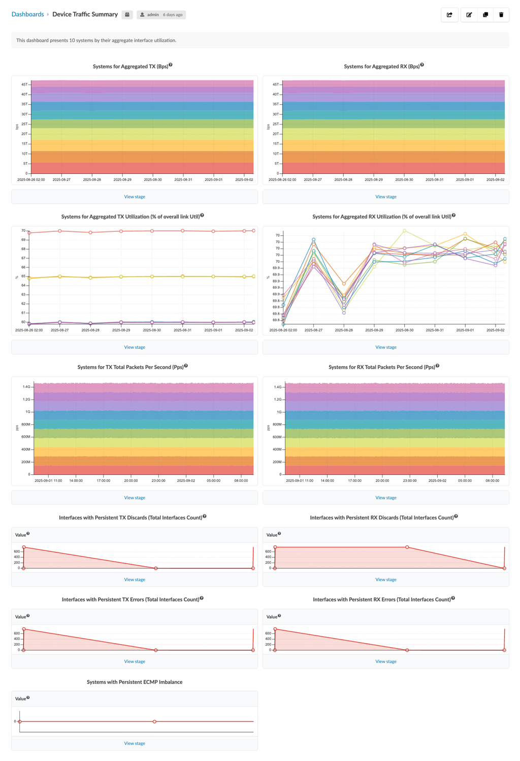 Device Traffic Summary dashboard displaying graphs for network traffic and interface utilization trends, including transmitted and received data rates, utilization percentages, packet rates, persistent discards, errors, and ECMP imbalances.