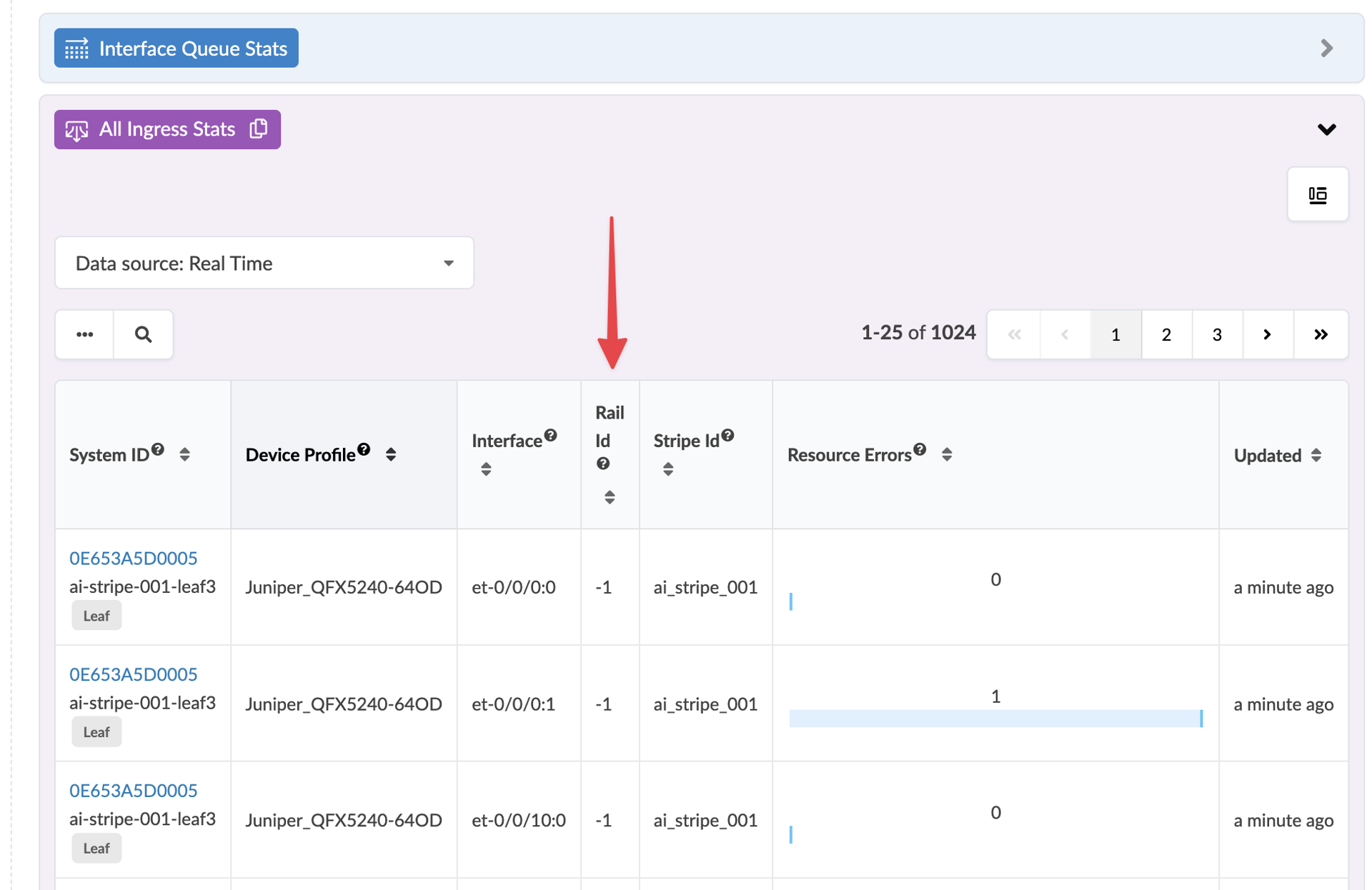 Dashboard showing system statistics with columns System ID, Device Profile, Interface, Rail ID, Stripe ID, Resource Errors, and Updated. Red arrow highlights Rail ID column.