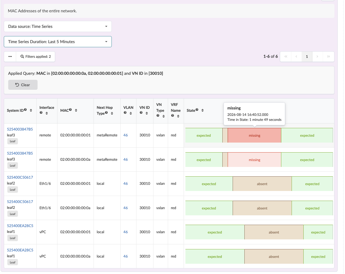 Network monitoring dashboard displaying MAC address information, filtered by MAC addresses and VN ID. Table shows details including system ID, interface, MAC, next hop type, VLAN, VN ID, VN type, VRF name, and state. States include expected, missing, and absent with color-coded indicators. Tooltip provides timestamp and time in state for a missing MAC address.