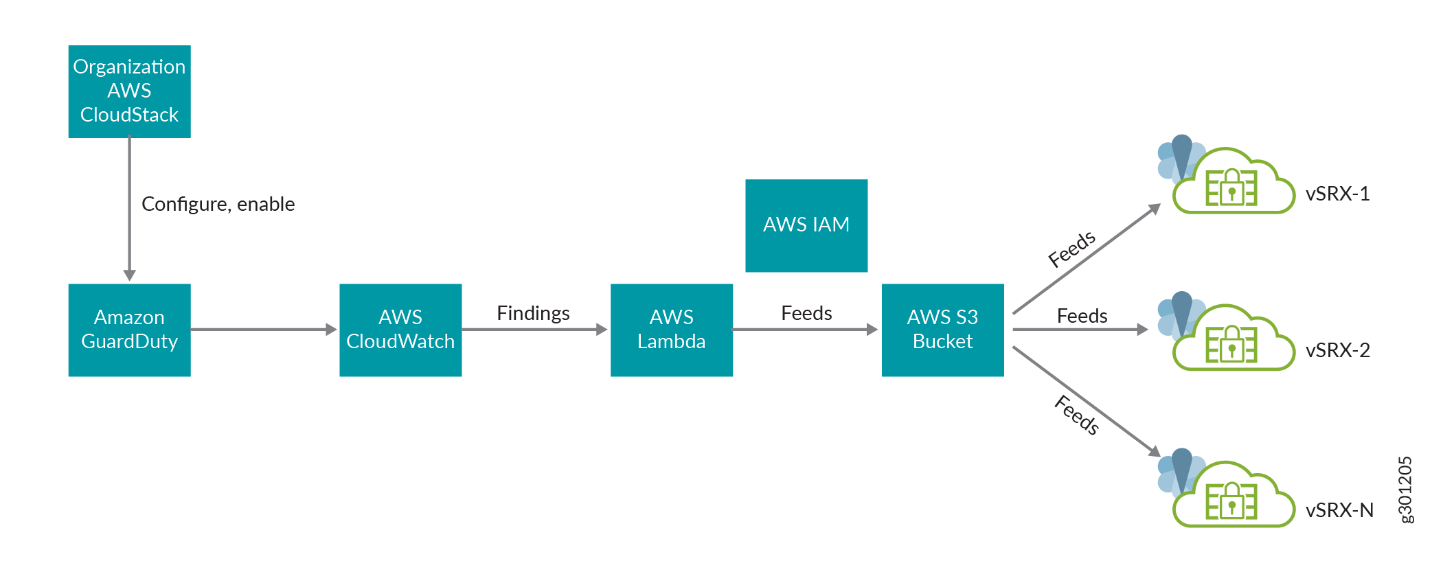 Flowchart of AWS security monitoring architecture: GuardDuty finds threats, CloudWatch logs them, Lambda processes them, IAM manages access, S3 stores data, vSRX instances receive feeds for action.
