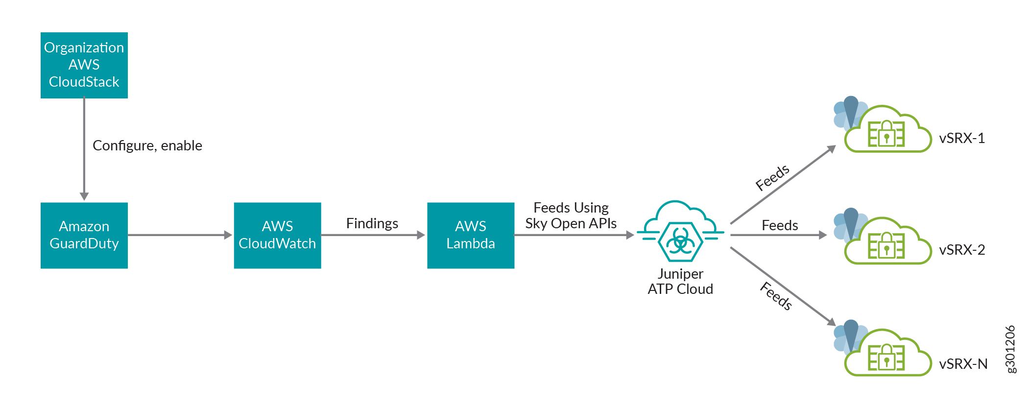 Workflow diagram showing integration of AWS security services with Juniper ATP Cloud and vSRX firewalls. AWS CloudStack includes GuardDuty for threat detection, CloudWatch for monitoring, and Lambda for processing. Juniper ATP Cloud receives data via Sky Open APIs for threat analysis. vSRX firewalls enforce security policies using threat intelligence from Juniper ATP Cloud.