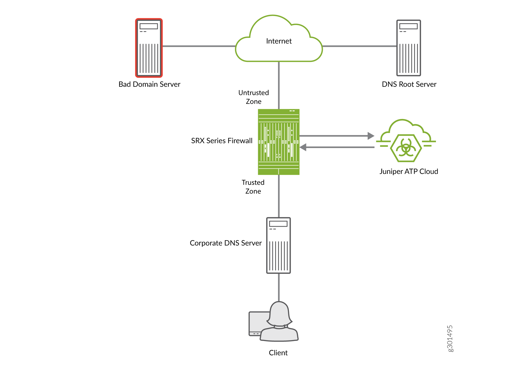 Network security architecture with Juniper SRX Firewall and ATP Cloud. Components: Bad Domain Server, Internet, DNS Root Server, Corporate DNS, and Client. Demonstrates threat detection and protection.