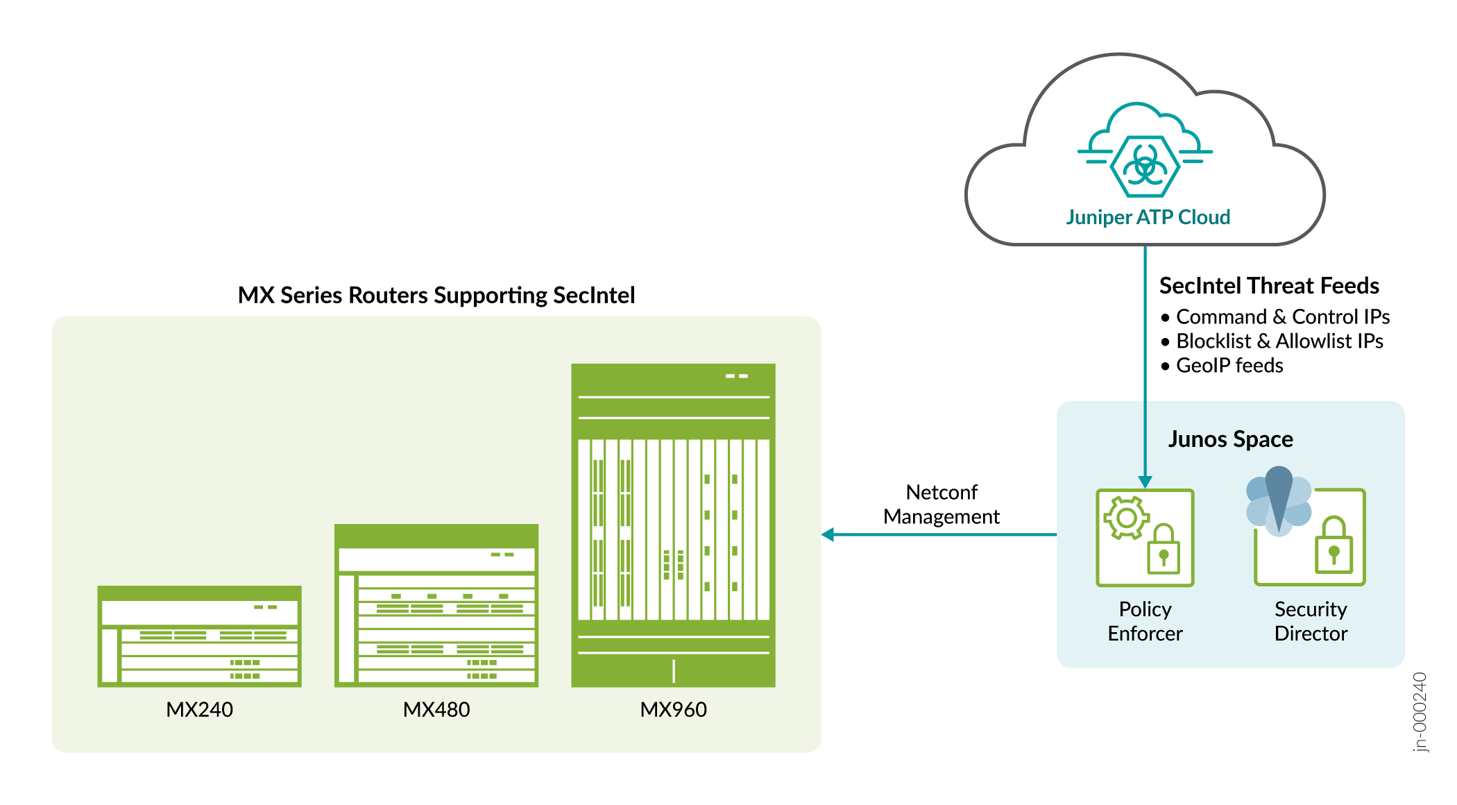 Juniper MX Series routers integrate with SecIntel feeds and Junos Space for enhanced security management.